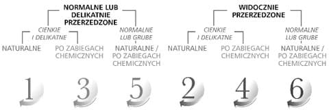 System 1 | Szampon przeciw wypadaniu do włosów naturalnych i lekko przerzedzonych